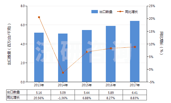 2013-2017年中國非電動機驅(qū)動的制冷設(shè)備用壓縮機(HS84143090)出口量及增速統(tǒng)計
